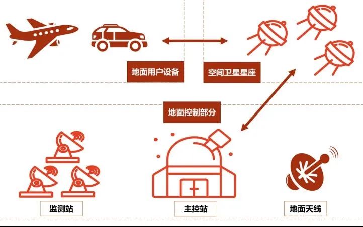 国产北斗导航天线已能满足用户在导航上的基本需求
