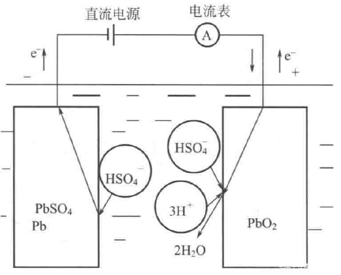 充电时,把铅板分别和直流电源的正负极相连,进行电解(氧化