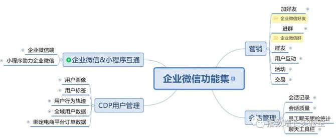 微信私域流量的出路:企业微信的管理工具调研分析