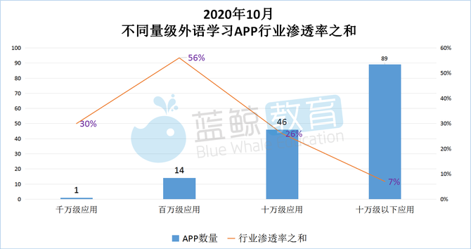 10月外语学习app榜"冀教学习"跌出前五"流利说-英语"月活创年度新低