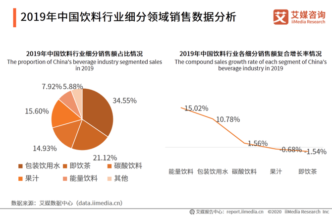 2019年中国饮料行业细分领域销售数据分析 数据显示