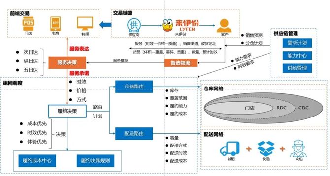 【供应链创新与转型杰出案例】来伊份零售全链路重构