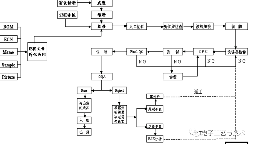 smt与dip工艺流程,很全面!