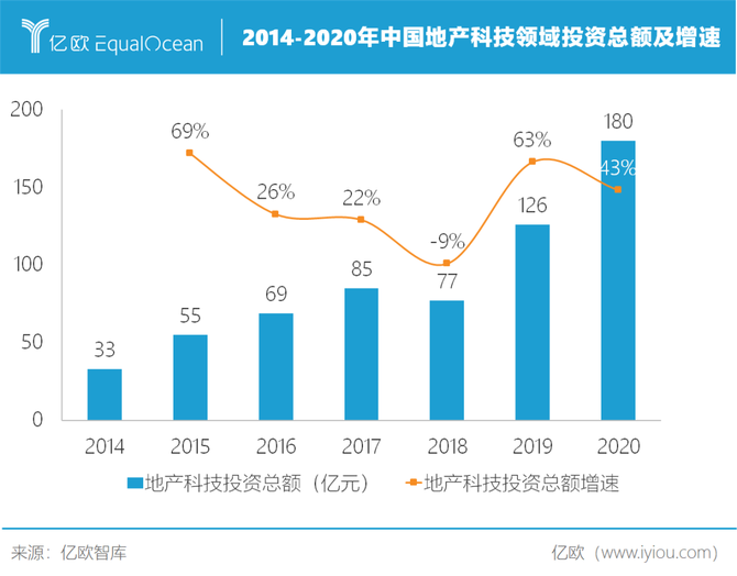 2020全球地产科技创新top50亿欧智库