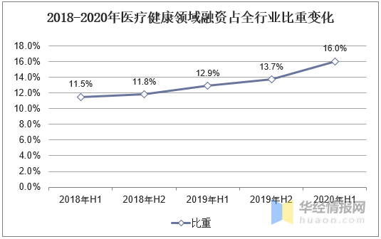 医疗健康领域的投资近年来在创投市场中一直处于稳步上升的趋势,今年