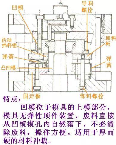 正装式复合模来源:模具人杂志高张力板三合一送料机视频开卷落料级进