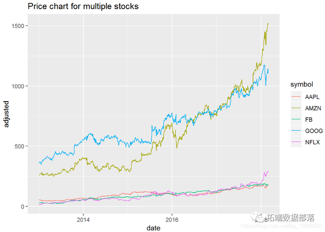 我们将绘制多只股票的价格图表    multpl_stocks %>% ggplot(aes(x =