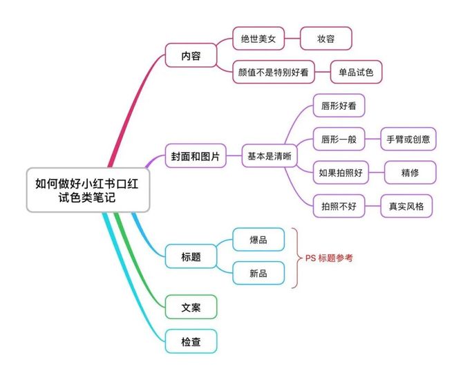 如何做好小红书色口红试色类笔记?