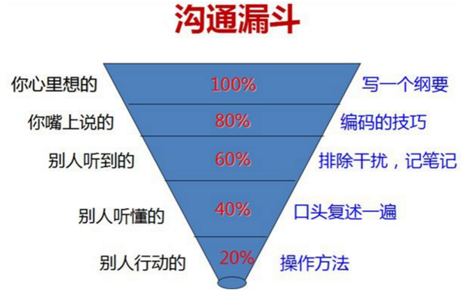 沟通漏斗模型 提高输出效率