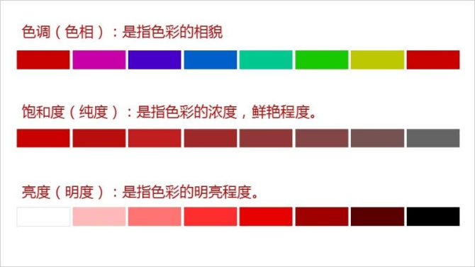 色彩三要素                   色调(色相),饱和度(纯度)和明度
