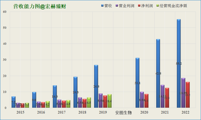 护城河评级安图生物