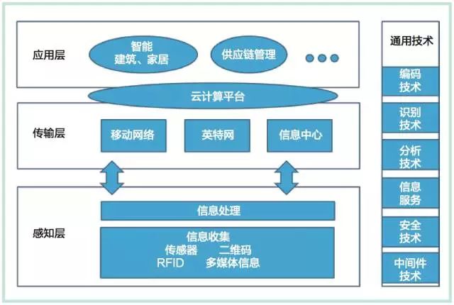 感知层(基础设备 15 应用层(智能服务组合 70 物联网