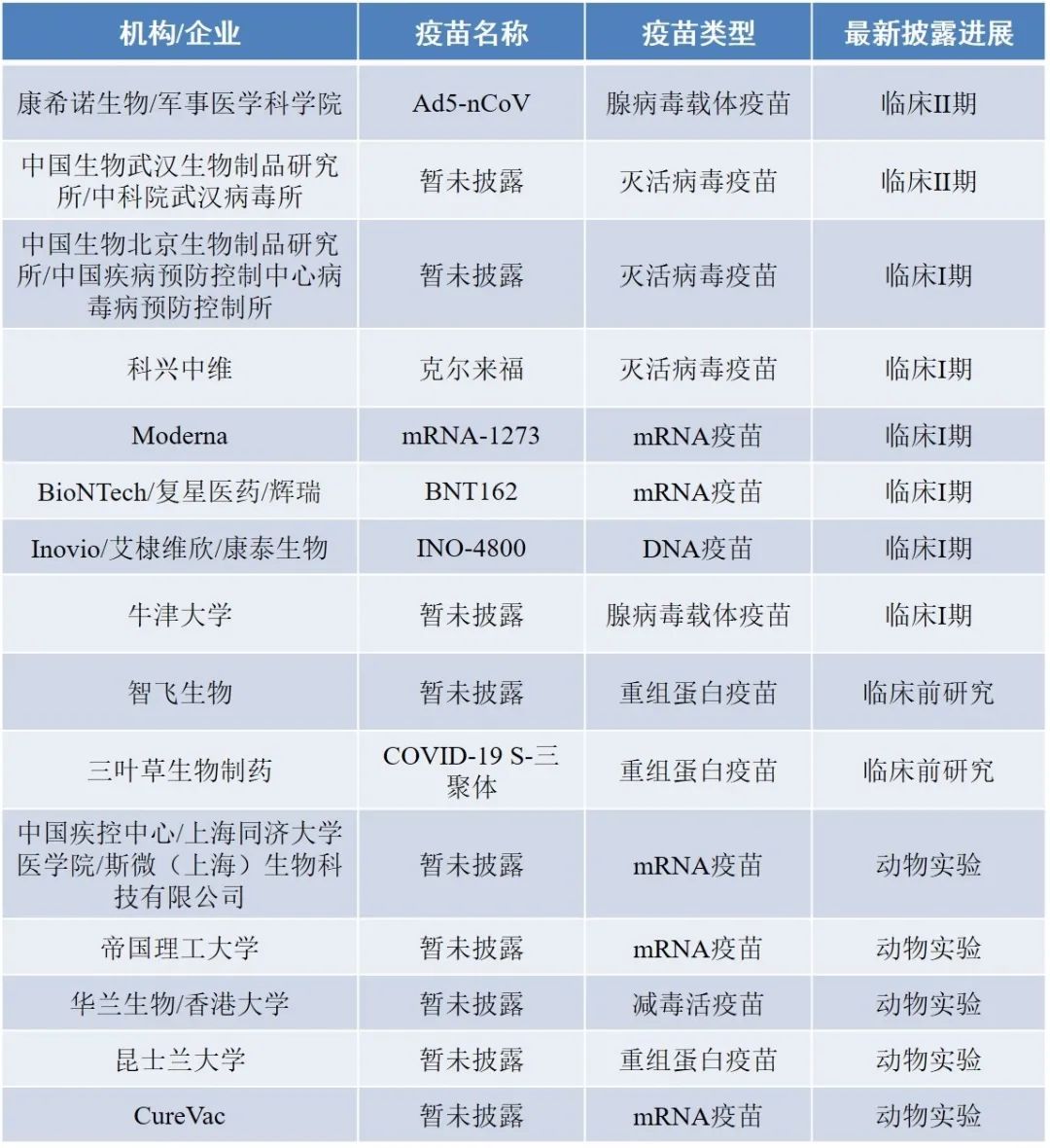 盘点8款临床在研新冠疫苗