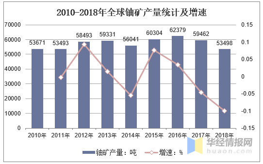 全球及中国铀矿资源产量及分布现状天然铀资源需求前景广阔