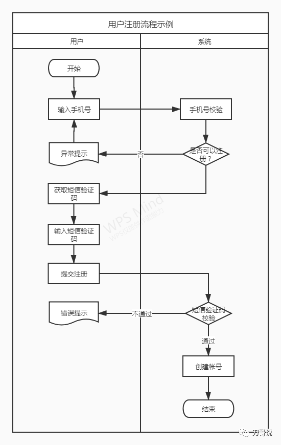 产品经理怎么画流程图?