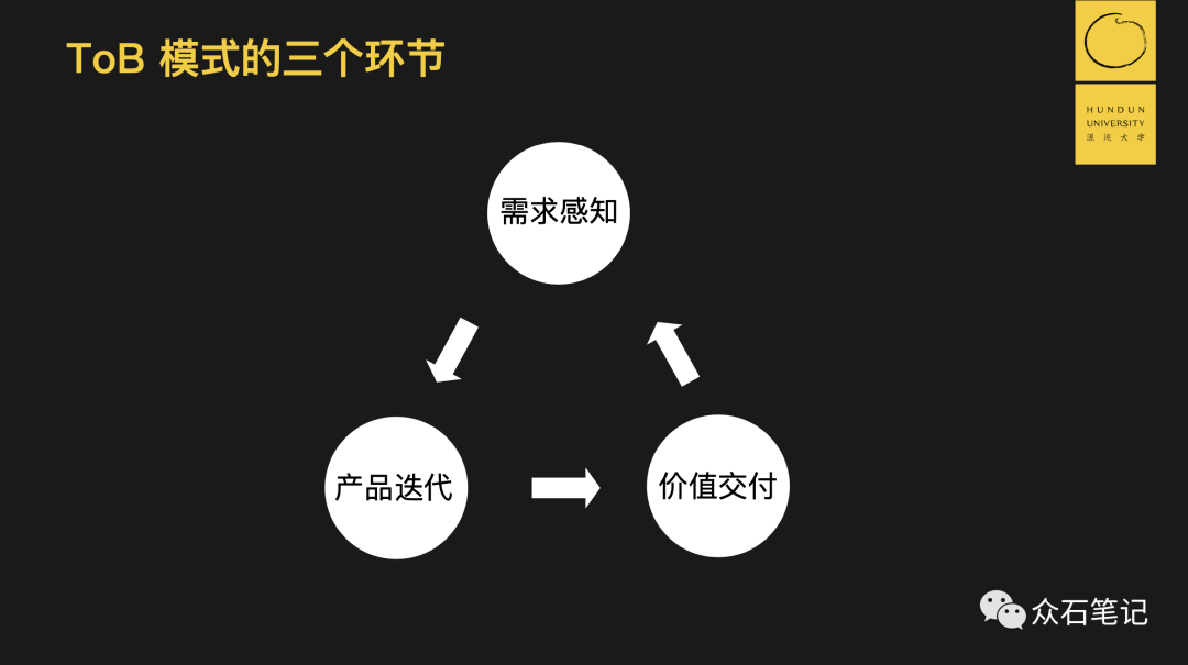 其中,蝴蝶模型印象尤为深刻,清晰明了,一张图把tob企业产品,营销