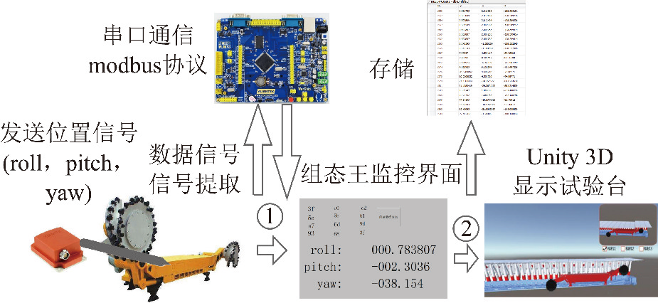 捷联惯导信号的实时传入过程