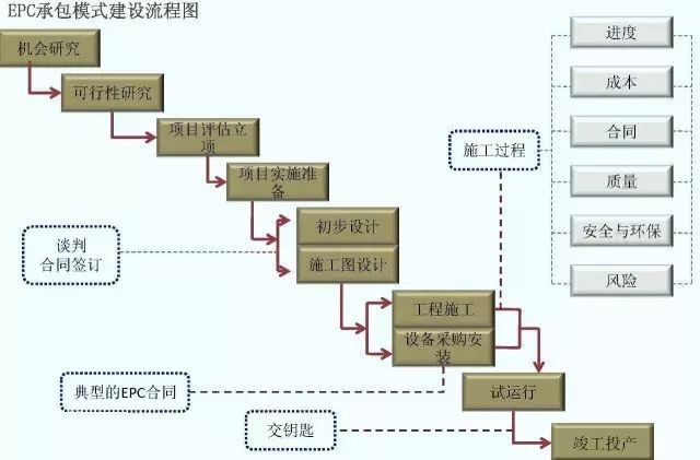 2)epc总承包建设模式计划管理流程图