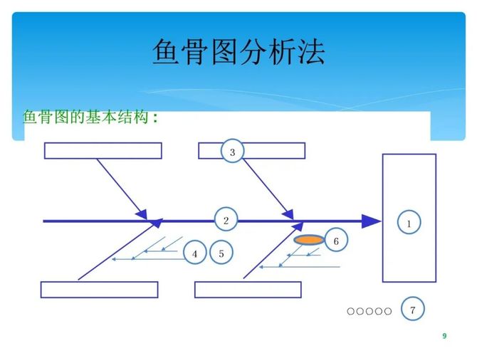 很全面的鱼骨图分析法请参考