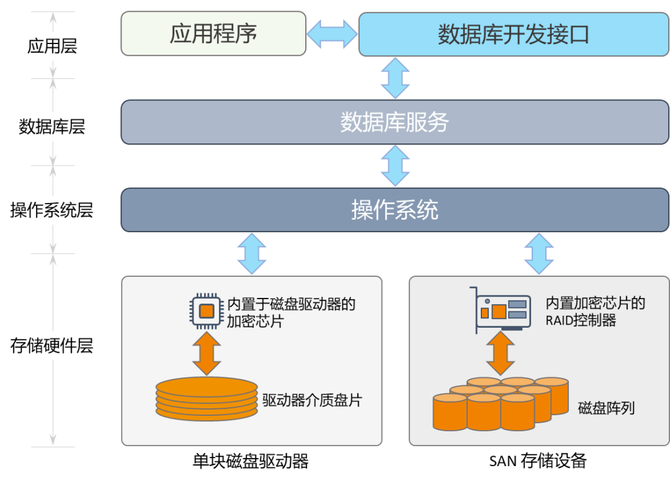 数据库加密技术的演进与对比