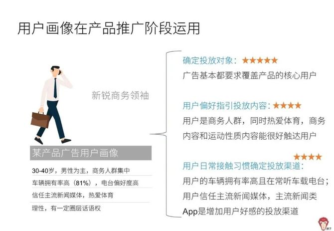 投放推广的内容和渠道选择很具象,用户画像在一定程度上能直接决定