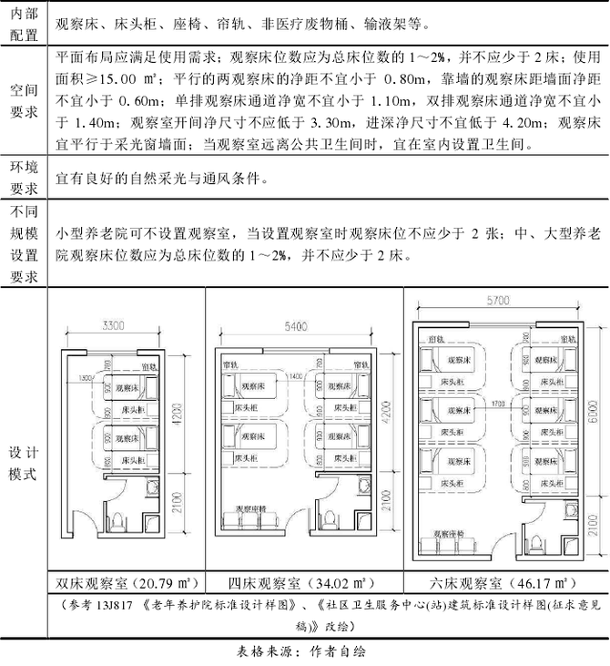 观察室空间设计要求及设计模式