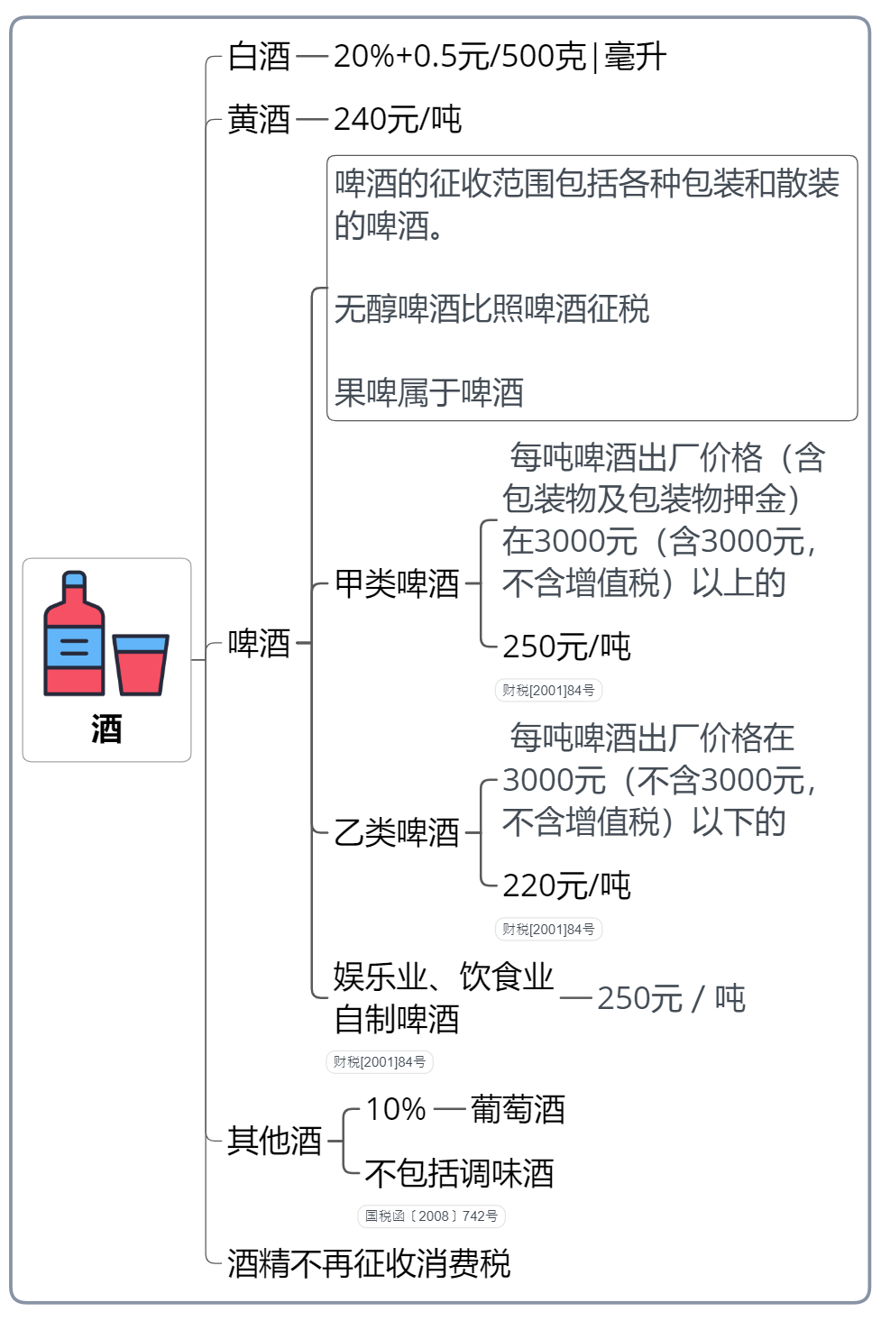 【思维导图】消费税(2020.9.22更新)