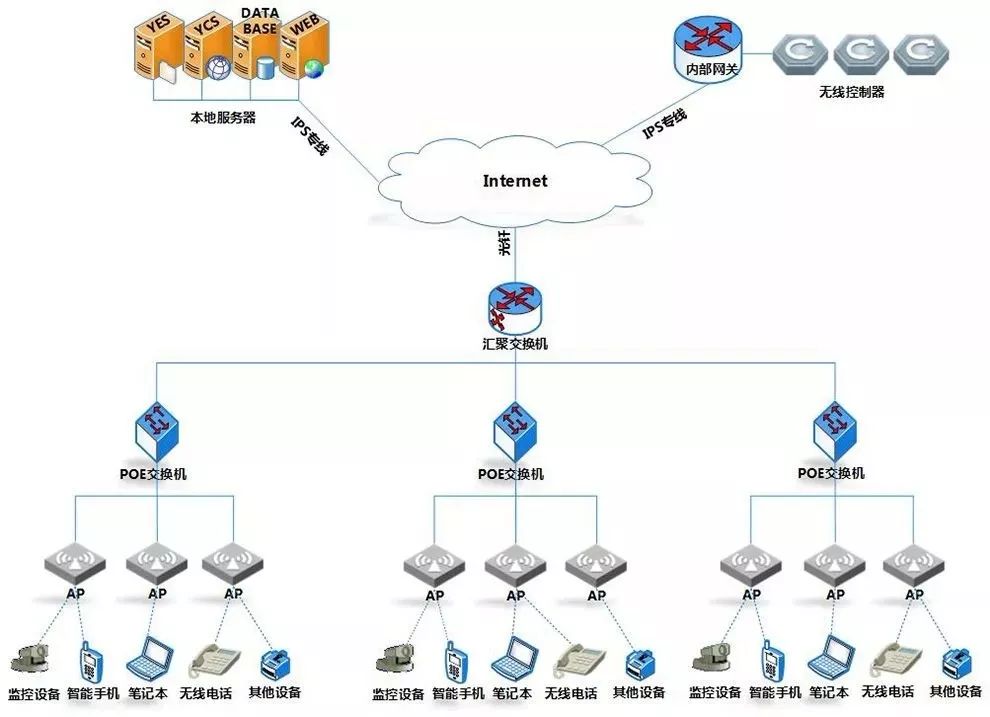 总结篇:一些非常实用的弱电系统拓扑图_慧聪物联网-商业新知