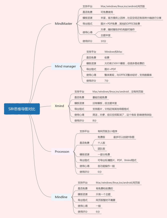 自我提升第一步,学会使用思维导图!