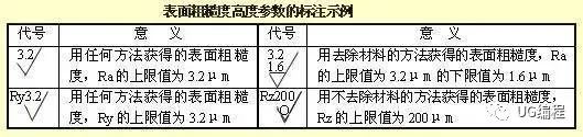 2)表面粗糙度的标注表面粗糙度中数字及符号的方