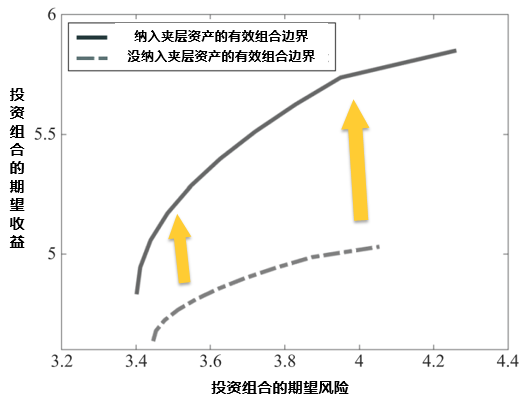 将夹层资产纳入投资组合能显著提升投资组合的有效前沿,承担同等风险