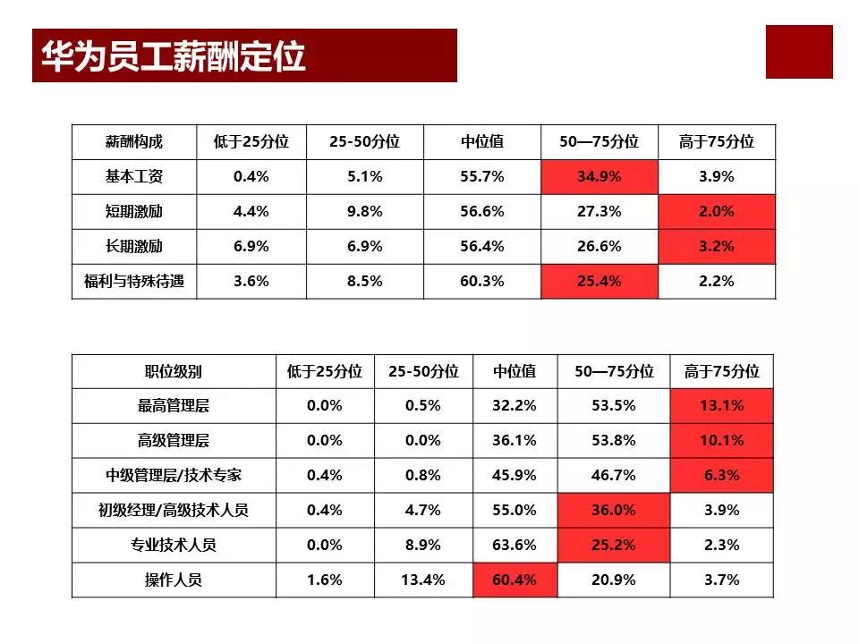 华为薪酬与激励体系