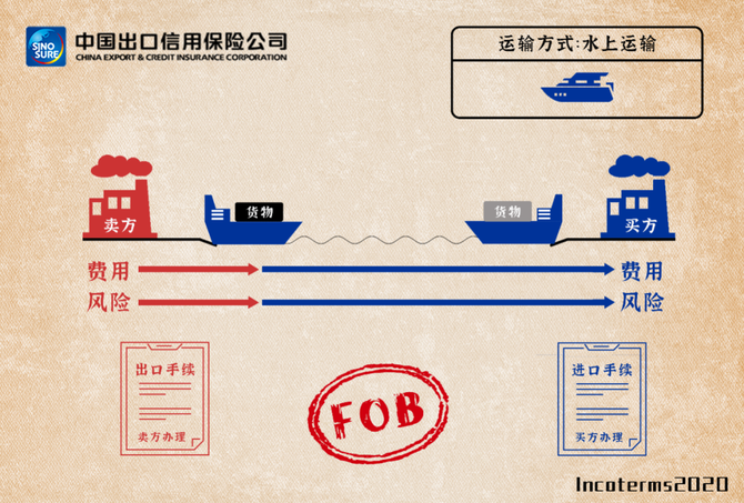 fasfobcfrcif2020国际贸易术语详解