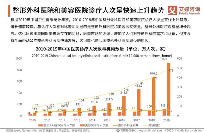 2020上半年中国医疗美容行业趋势报告