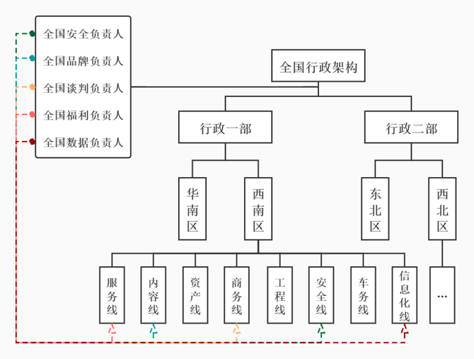 行政要如何面对企业组织架构调整变化的挑战