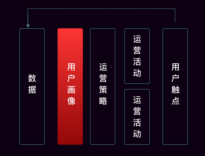 growingio 用户运营模型