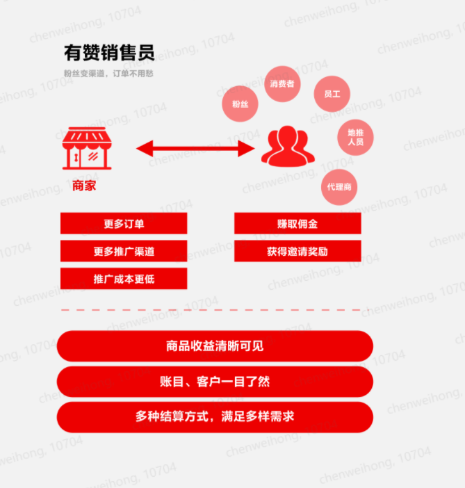 分销系统|震惊!他们居然都在用有赞分销系统!