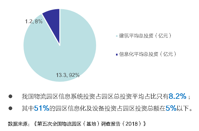 1,物流园区现状:数量稳步增长,但数字化程度较低