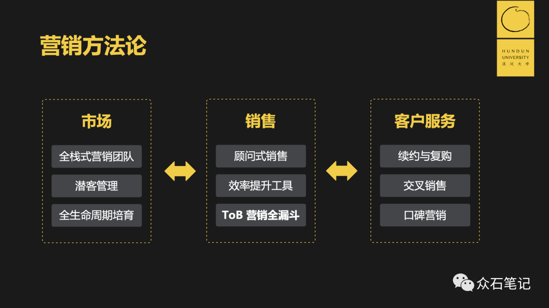 tob企业的蝴蝶模型-神策