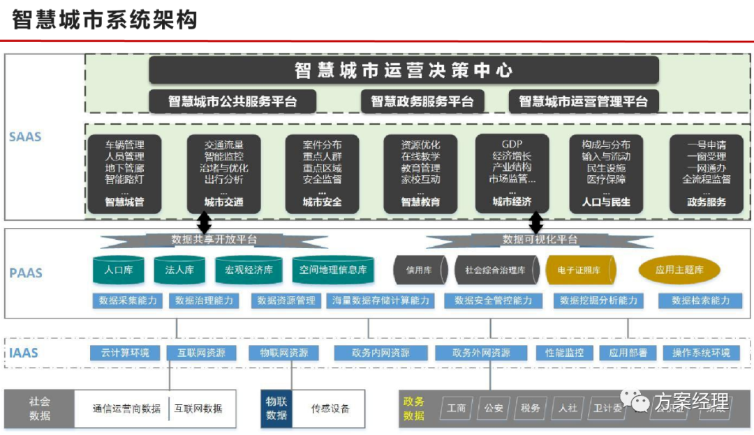 新型智慧城市建设架构图解方案