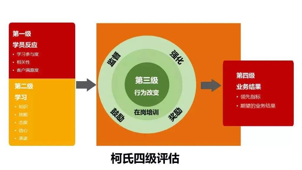 模型中四项评估活动的首个字母组成,这四项评估活动是:相比柯氏四级