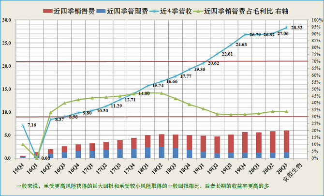 护城河评级安图生物