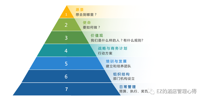 愿景企业文化需要体系来支撑,这里我们借用阿里的企业文化金字塔来