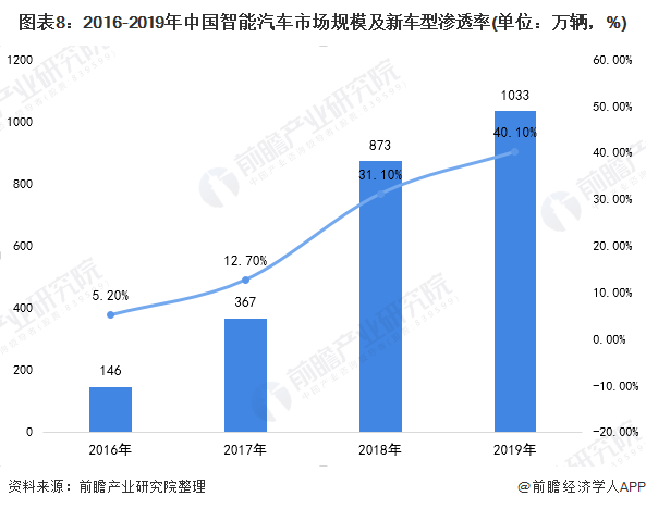 2020年全球及中国智能汽车行业市场现状及发展前景分析自动驾驶技术