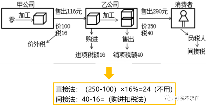 思维导图:          一,增值税:增值税是以商品和劳务在流转过程