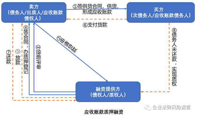 实务干货|应收账款转让,受让人应关注哪些风险点?