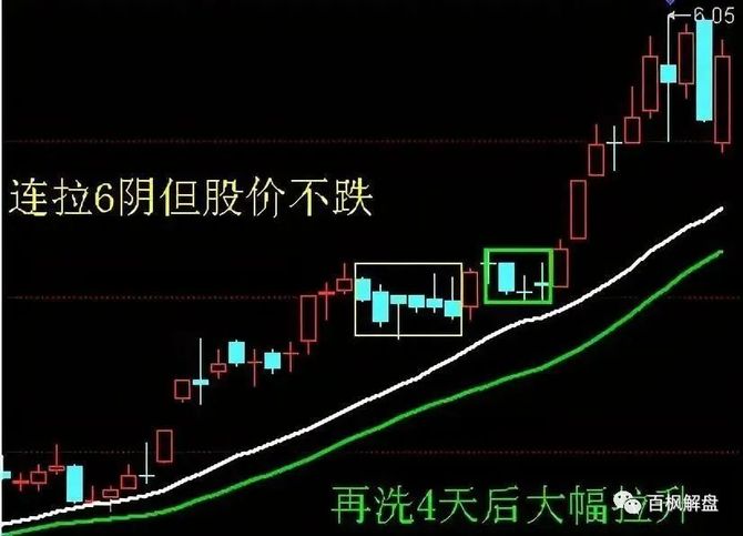 中国股市出现串阴洗盘形态是突破还是陷阱等最好的势等最有把握的机会