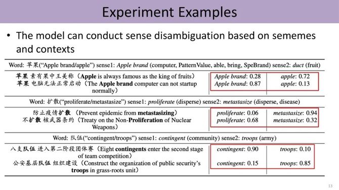 上文的语义预测下一个词,现在把word,sense和sememe的三层结构嵌入预