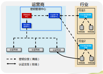 5g网络对用户隐私的保护可以分为以下几类