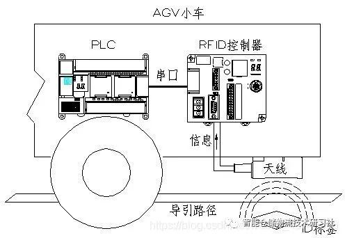 agv小车rfid系统工作原理图